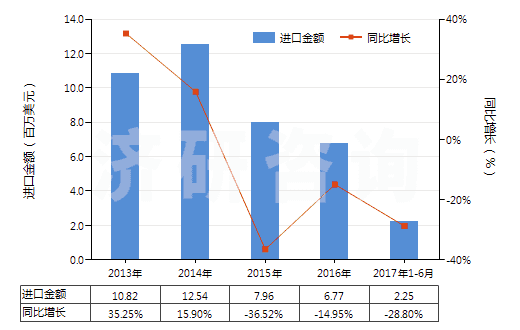 2013-2017年6月中國(guó)其他聚酰胺制的簾子布(HS59021090)進(jìn)口總額及增速統(tǒng)計(jì) 2013-2017年6月中國(guó)其他聚酰胺制的簾子布(HS59021090)進(jìn)口總額及增速統(tǒng)計(jì)